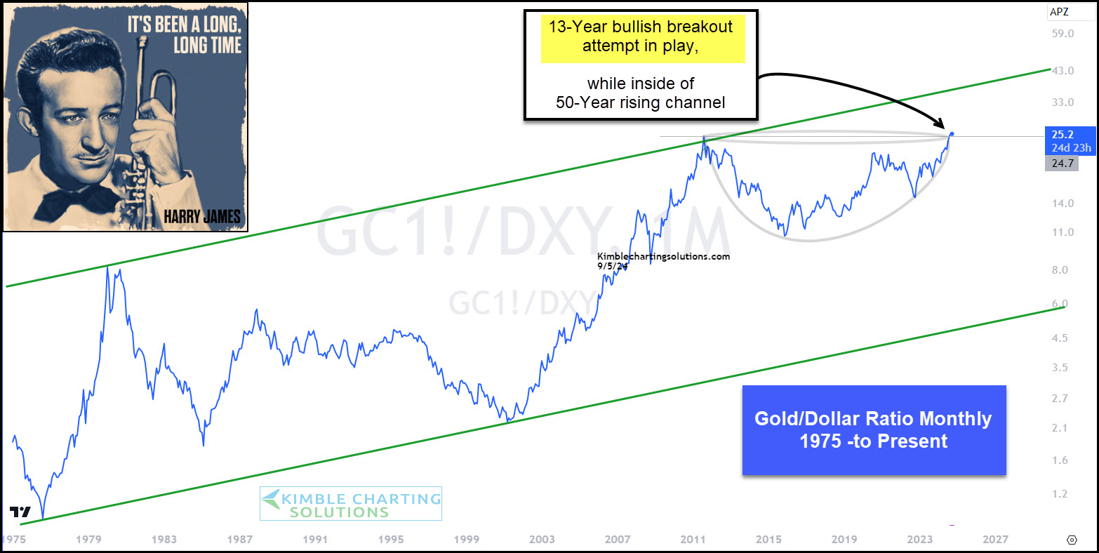 Gold to USD Monthly Chart