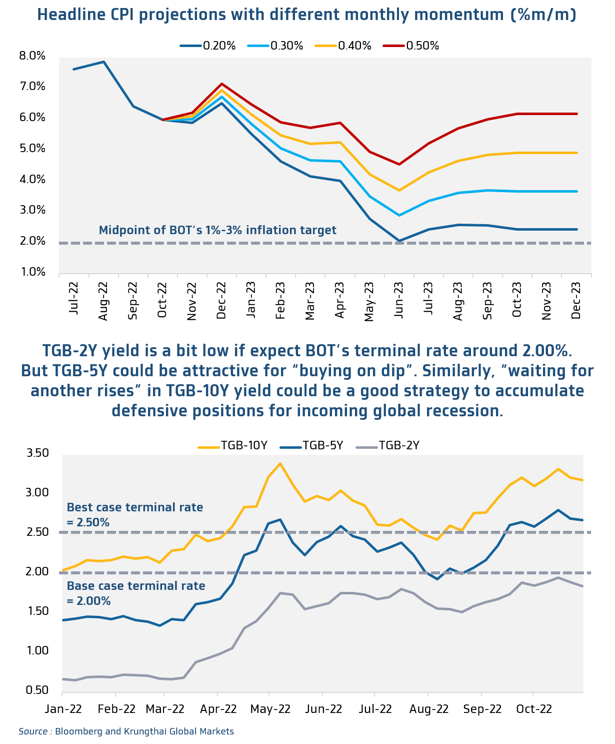 Inflation projections and TGB yields