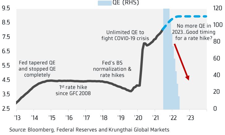 Fed Balance Sheet and QE size
