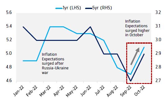 Inflation Expectations