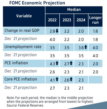 Fed Economic Projection