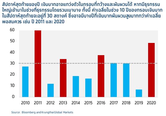 กรอบเงินบาท