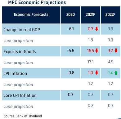 MPC econ projections