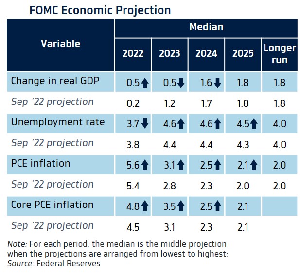 Fed Econ Projections 
