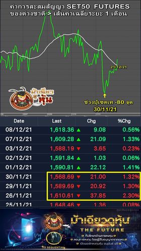 ค่าการสะสมสัญญา SET50 Futures ของต่างชาติ