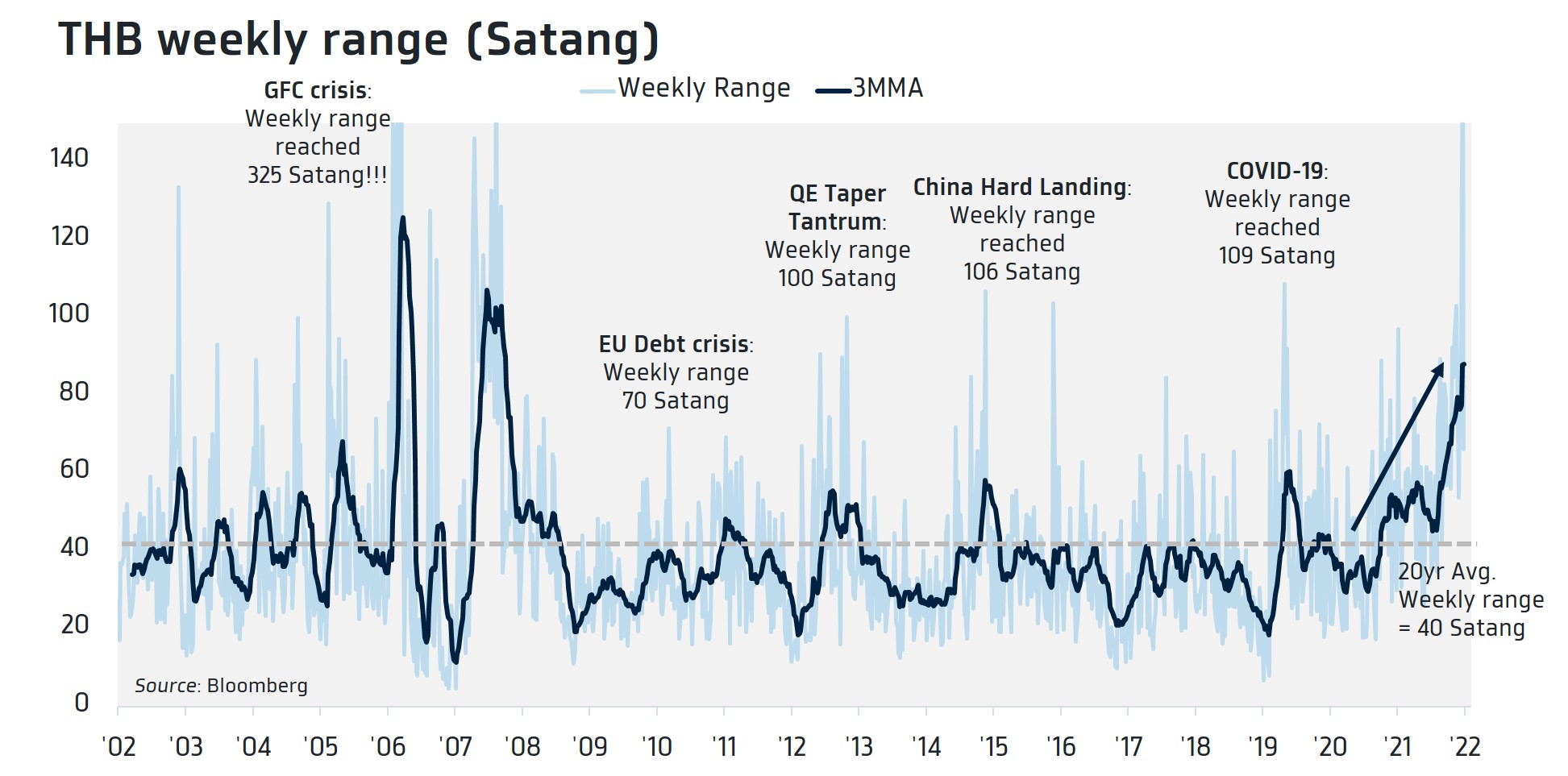 USD/THB Weekly ranges