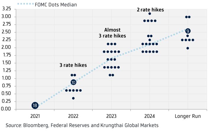 Fed Dots Plot