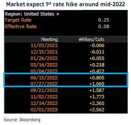 Market expectations on rate hike