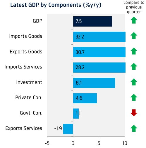 GDP ประเทศไทย 2