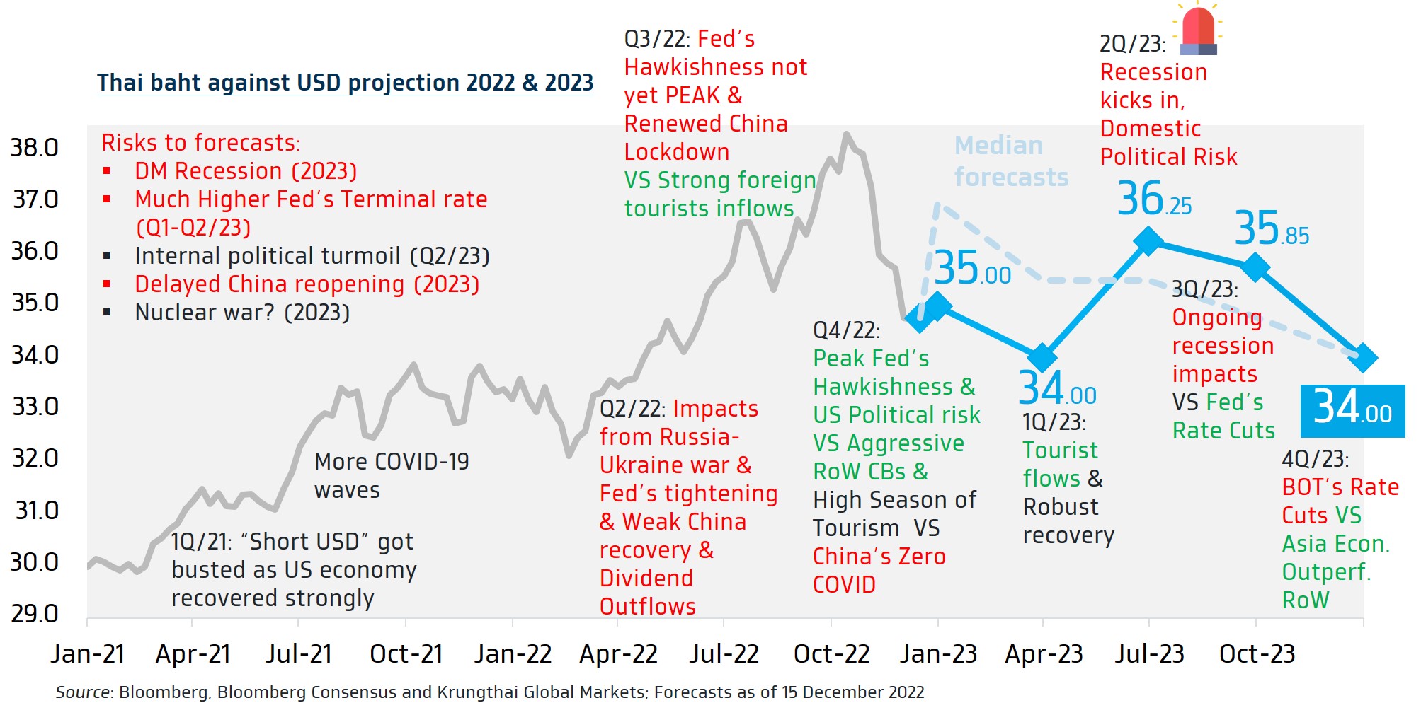 USD/THB forecasts
