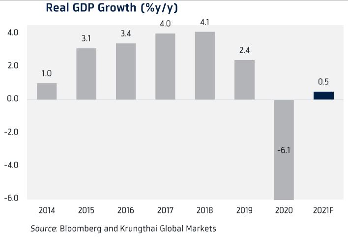 GDP ประเทศไทย 1