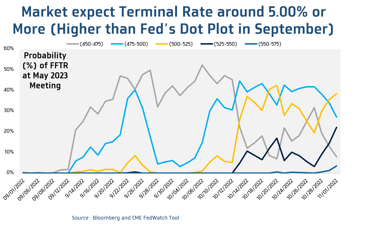 Market expections of Fed Terminal Rate
