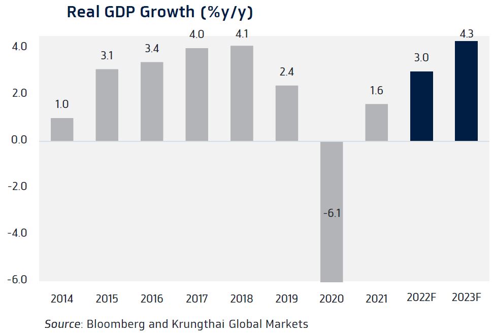 TH GDP Historical and Outlook