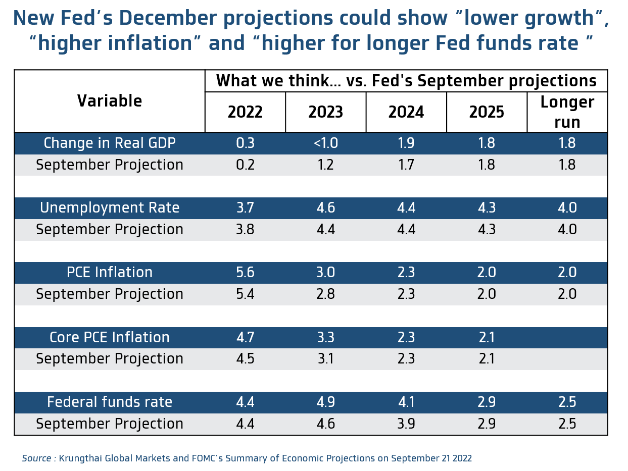 Fed Econ Projection